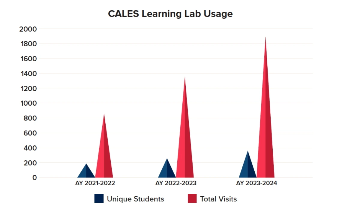 CALES Learning Lab Usage