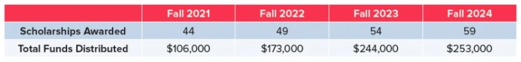 Table of Scholarships Awarded and Total Funds Distributed